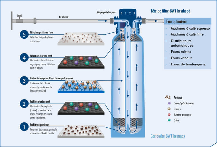 Filtration BWT