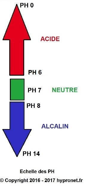 Echelle de mesure du potentiel Hydrogene PH