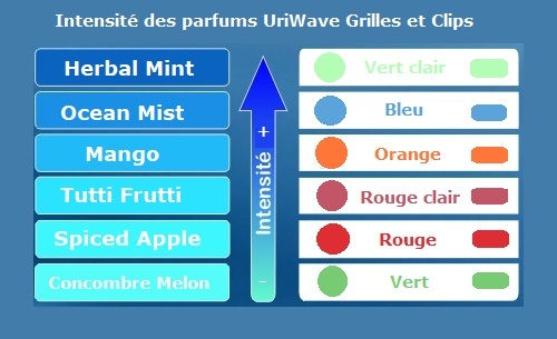 intensité parfums Uriwave